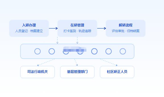 社区矫正项目